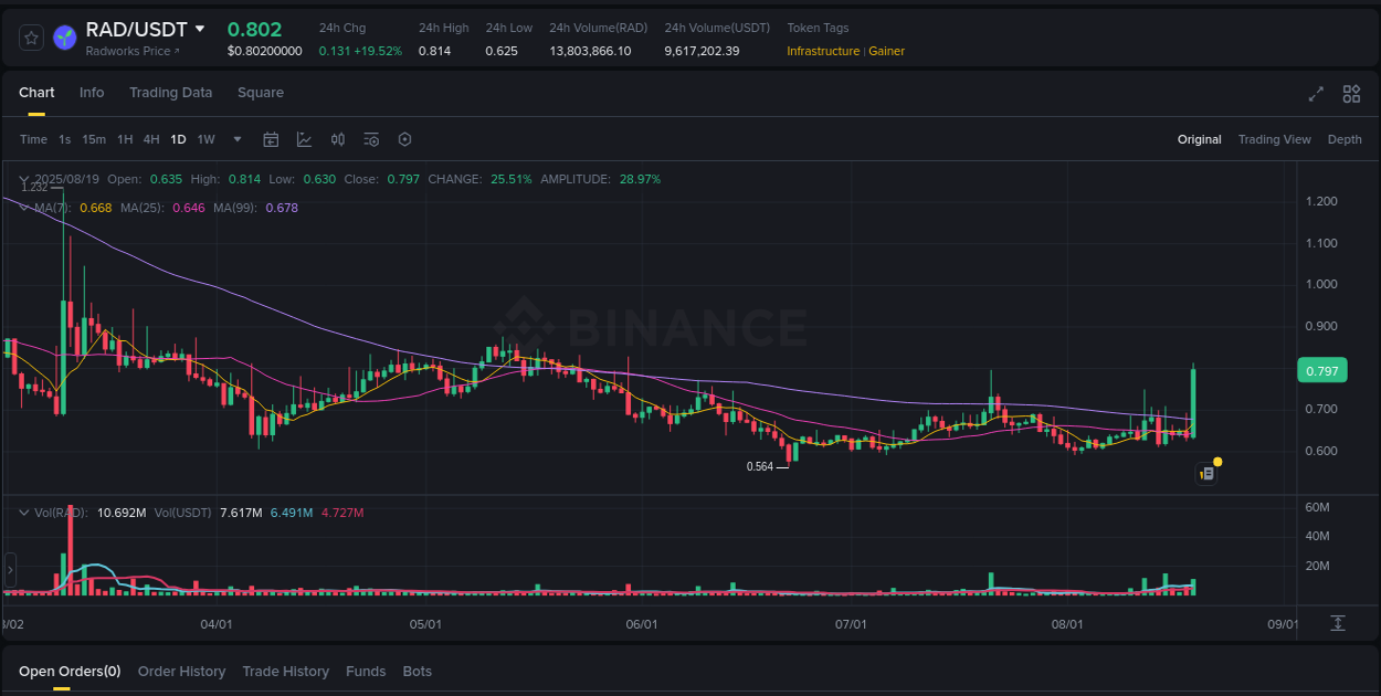 Binance pump statistics for RAD at 19 August 2025, 10:45