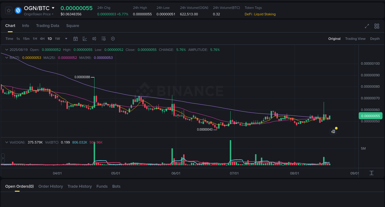 Price trajectory analysis: OGN swing on Binance, 19 August 2025, 11:30 Trading opportunity: OGN pump on Binance at 19 August 2025, 11:30