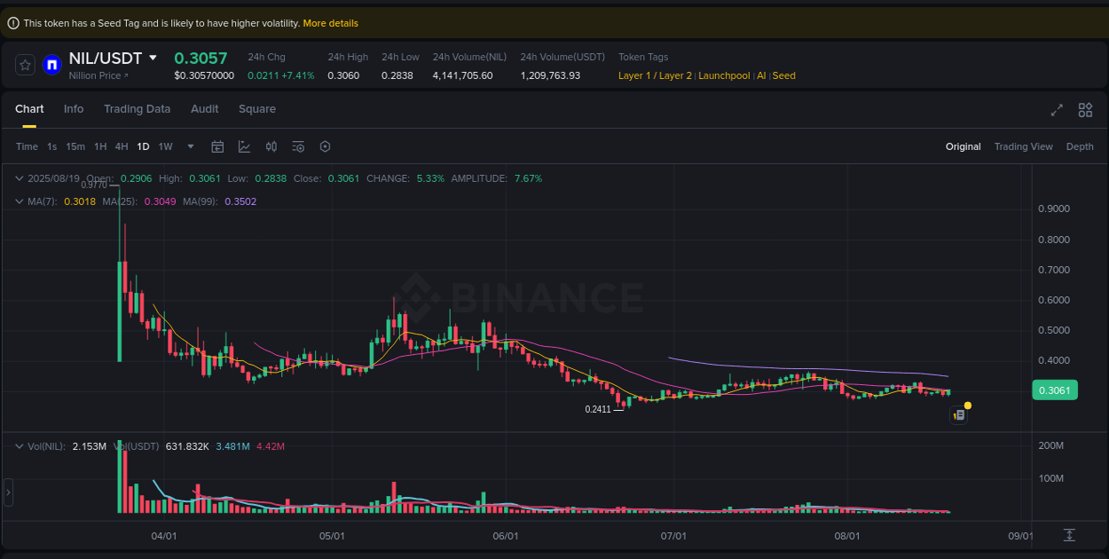 Crypto pump data analytics for NIL on Binance, 19 August 2025, 11:37