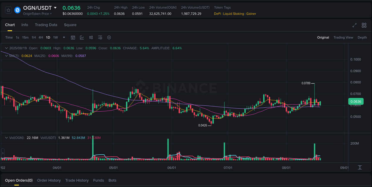 Pump report for OGN on Binance at 19 August 2025, 11:38