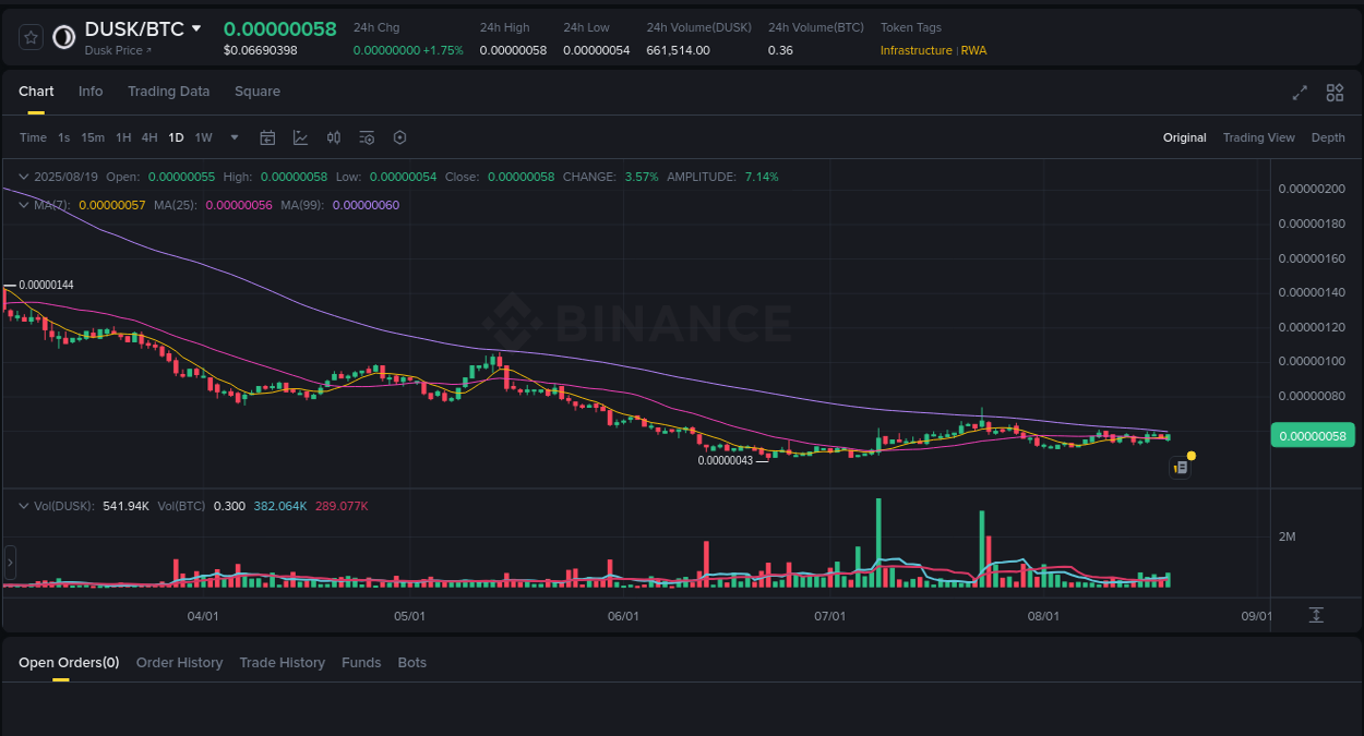Detailed insights into DUSK's pump on Binance at 19 August 2025, 11:57 Binance pump data for DUSK at 19 August 2025, 11:57