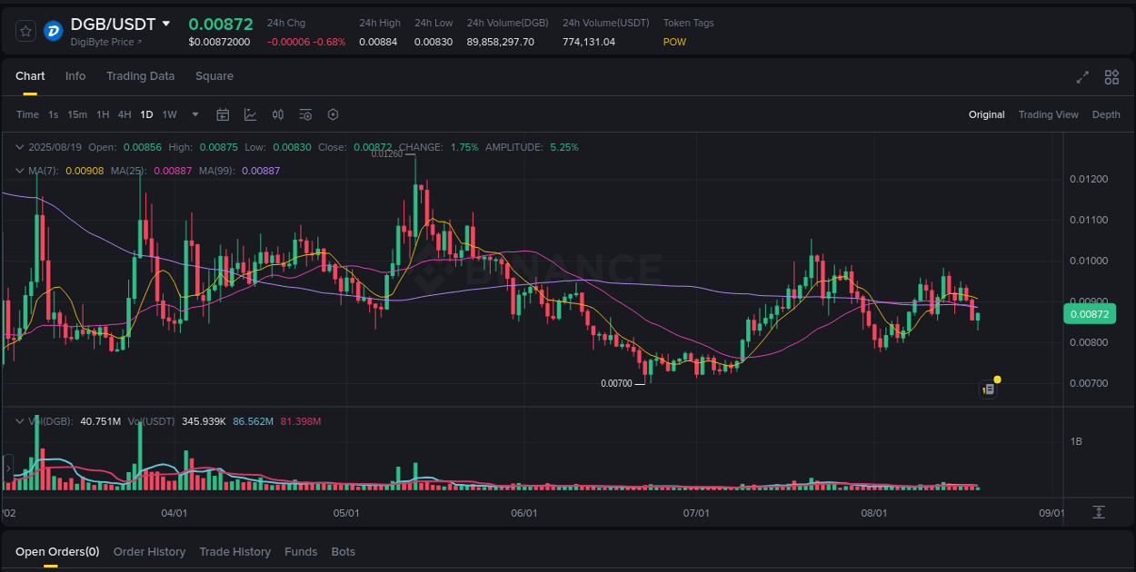 Crypto pump insights: DGB on Binance, 19 August 2025, 12:19