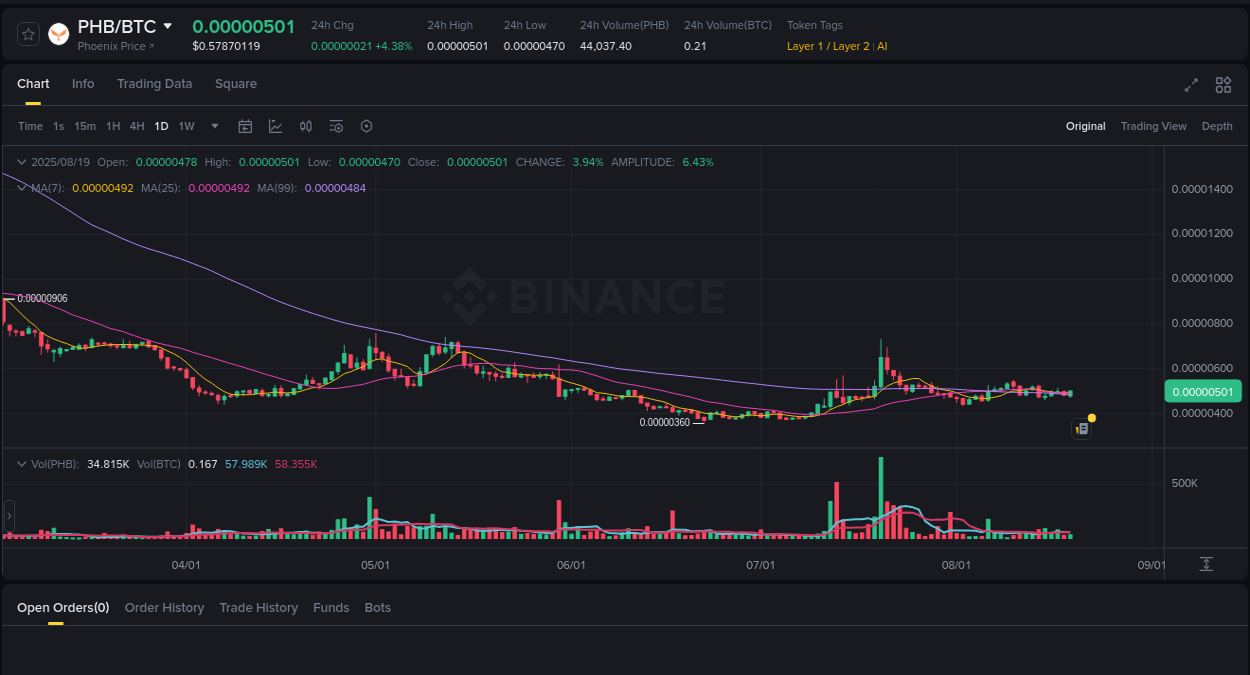 Crypto pump analytics for PHB on Binance, 19 August 2025, 12:20 Binance pump report for PHB on 19 August 2025, 12:20