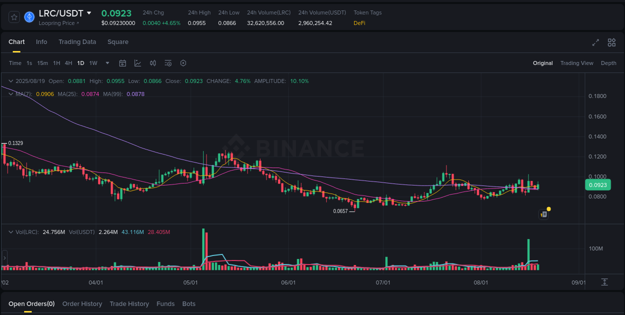 Market trend report: LRC pump on Binance at 19 August 2025, 13:59