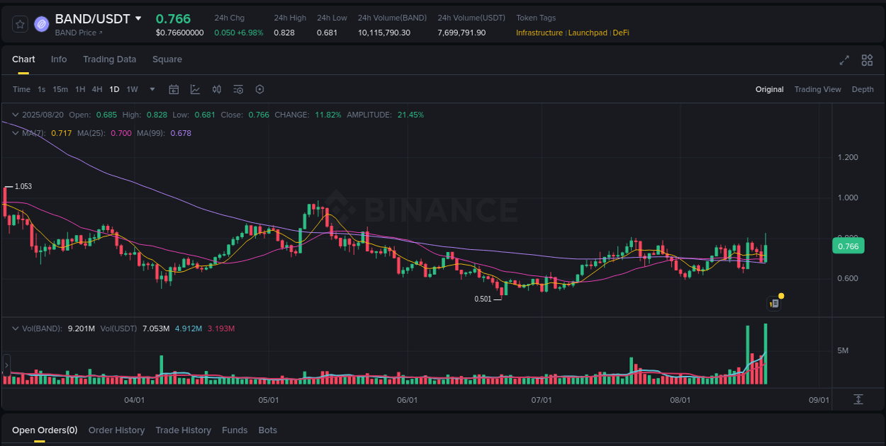 Detailed report of BAND's pump on Binance at 20 August 2025, 16:59