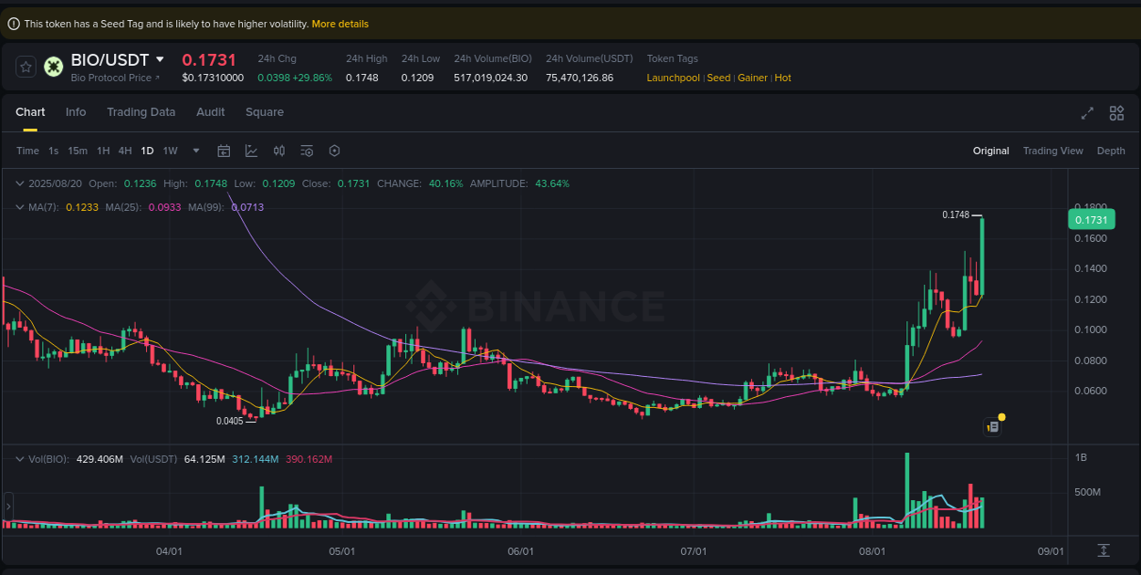Binance trading report for BIO pump, 20 August 2025, 17:08