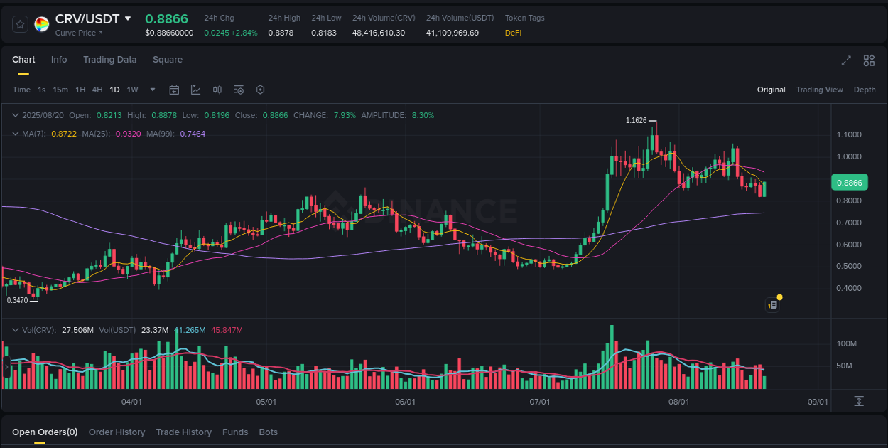 Trading insight: CRV pump report from Binance, 20 August 2025, 17:22