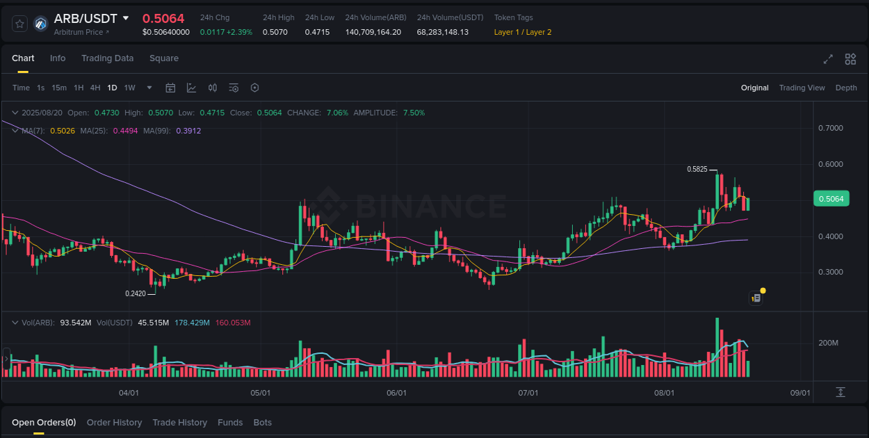 Crypto market update: ARB pump on Binance, 20 August 2025, 17:26