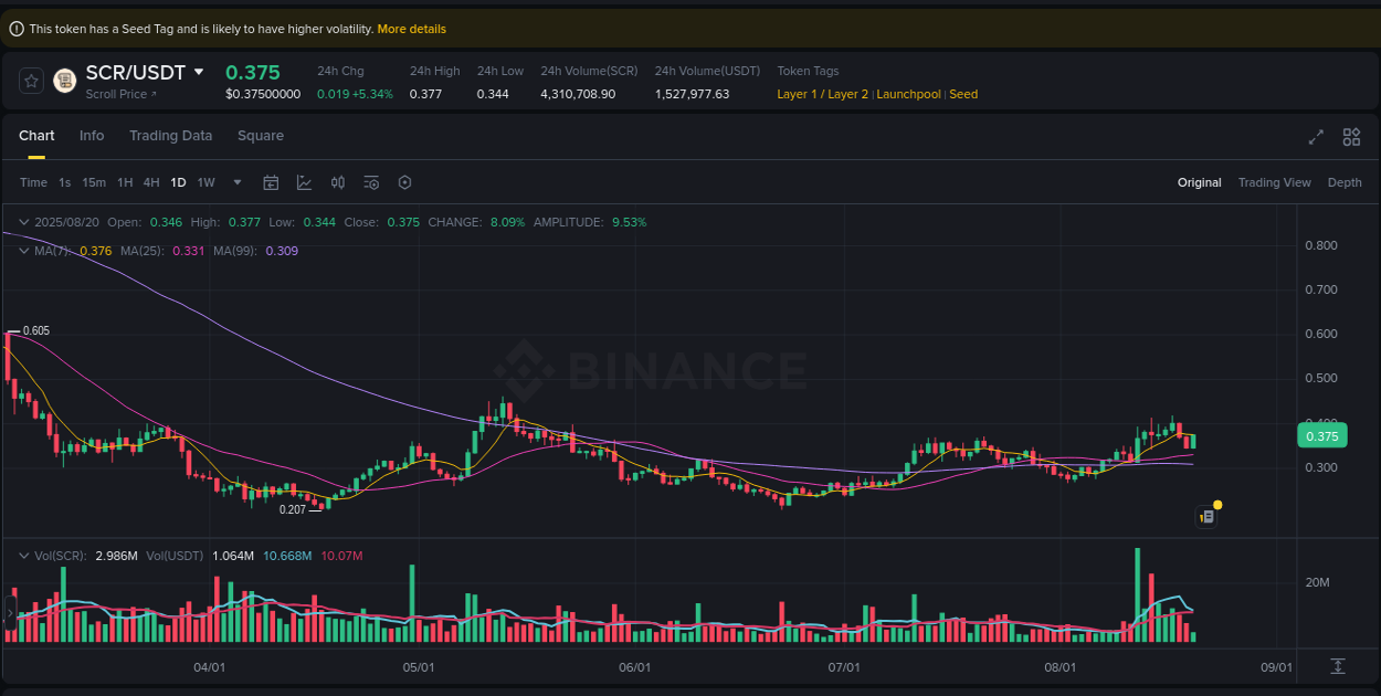 Market movement report: SCR on Binance at 20 August 2025, 17:44