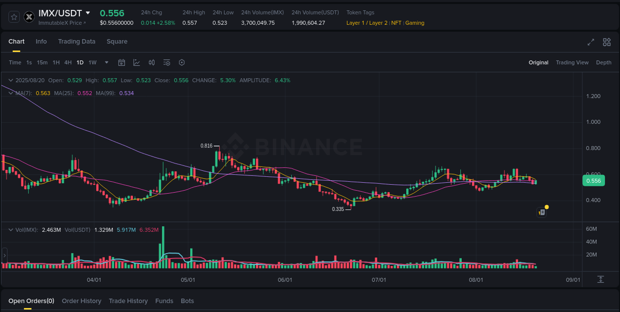 Binance pump overview for IMX, captured at 20 August 2025, 18:21
