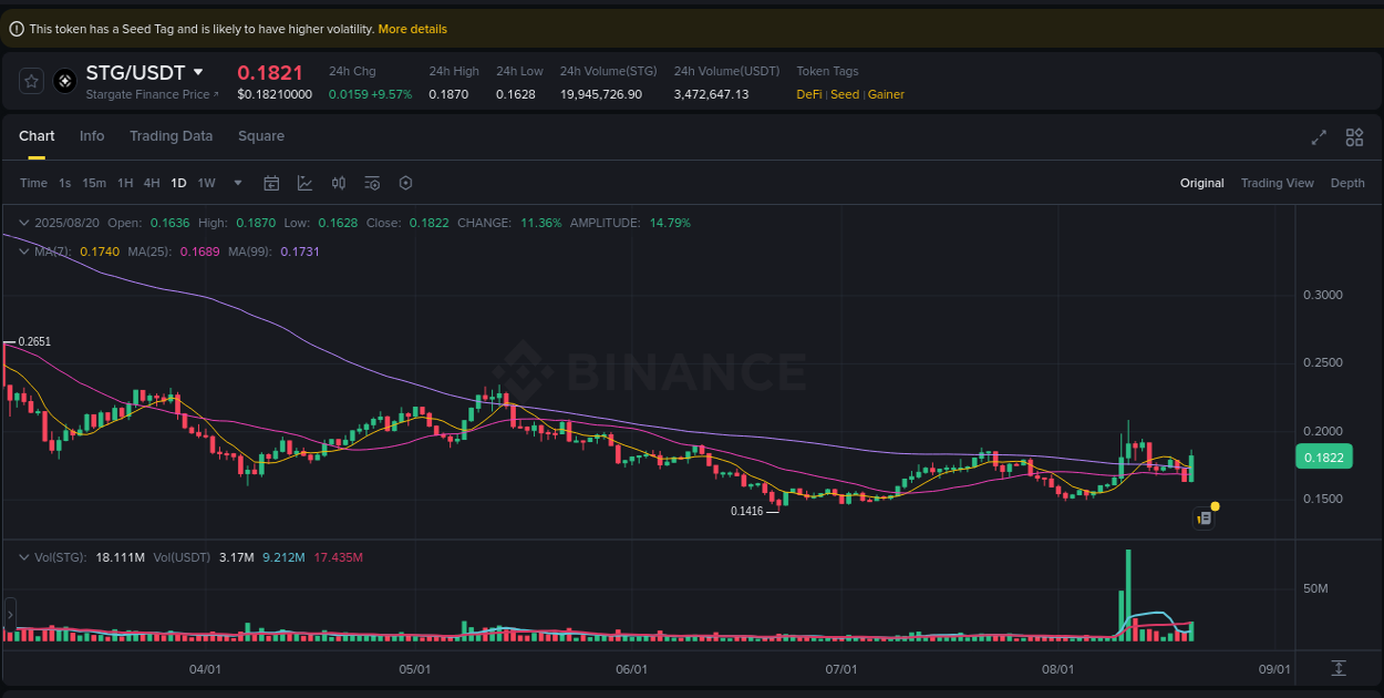 Detailed analysis of STG's price surge on Binance, 20 August 2025, 18:22