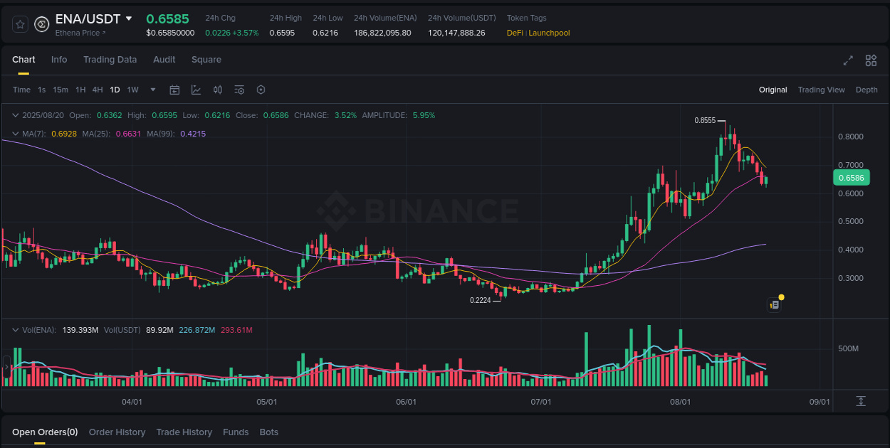 Crypto market report: ENA pump on Binance, 20 August 2025, 18:25