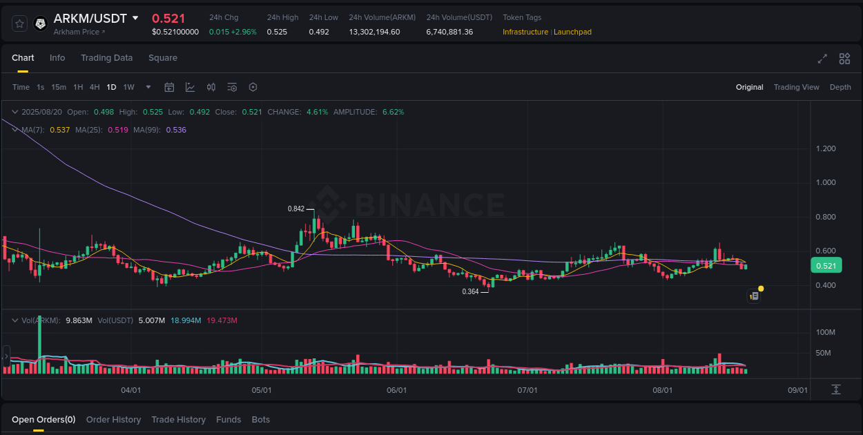 Crypto price movement update: ARKM on Binance, 20 August 2025, 18:44
