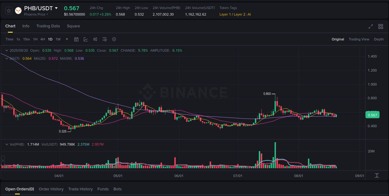 Binance exchange trading report for PHB, 20 August 2025, 19:46