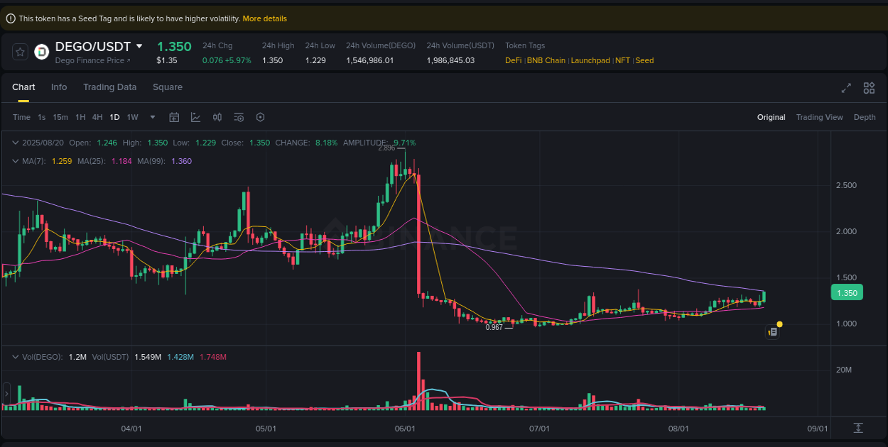Market dynamics report: DEGO on Binance at 20 August 2025, 20:01