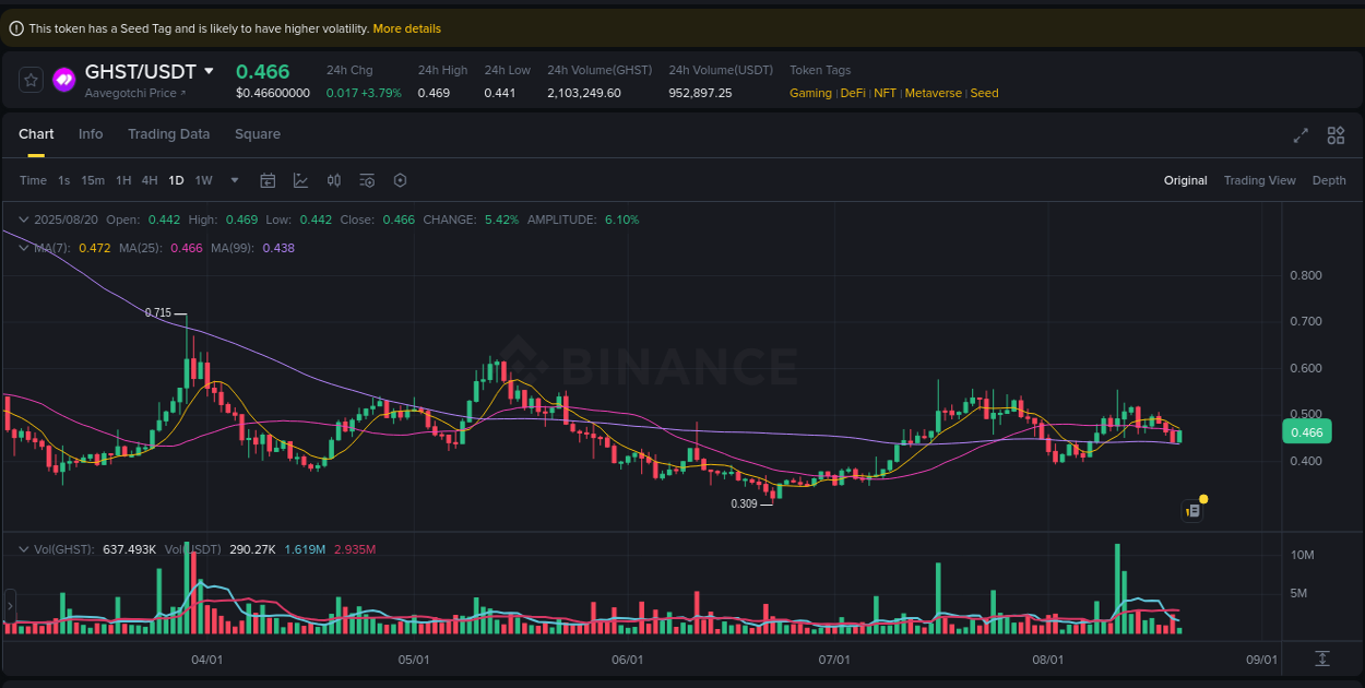 Crypto pump data analytics for GHST on Binance, 20 August 2025, 20:06