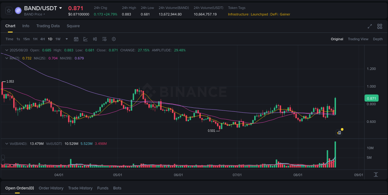 Pump report for BAND on Binance at 20 August 2025, 22:27
