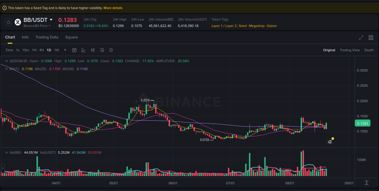 BB price movement analysis on Binance, 20 August 2025, 23:08
