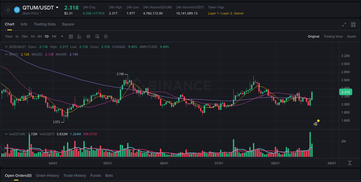 View the report of QTUM pump on Binance at 21 August 2025, 04:00 Report of QTUM pump on Binance at 21 August 2025, 04:00