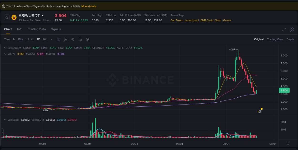Check out the Binance pump report for ASR on 21 August 2025, 09:49 Binance pump report for ASR on 21 August 2025, 09:49