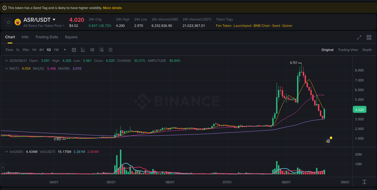 Binance trading report for ASR pump, 21 August 2025, 11:16 Binance trading report for ASR pump, 21 August 2025, 11:16