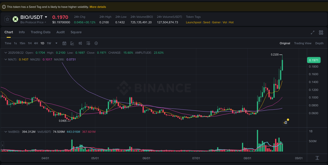 Detailed analysis of BIO's price surge on Binance, 22 August 2025, 12:09