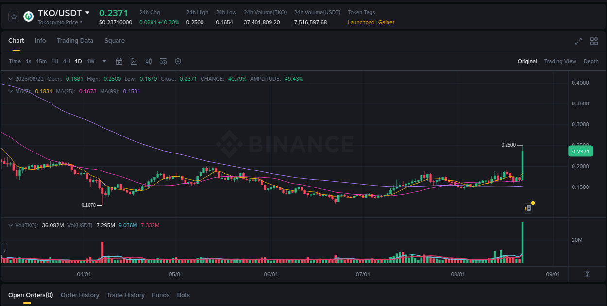 Market trend analysis: TKO pump on Binance at 22 August 2025, 14:29
