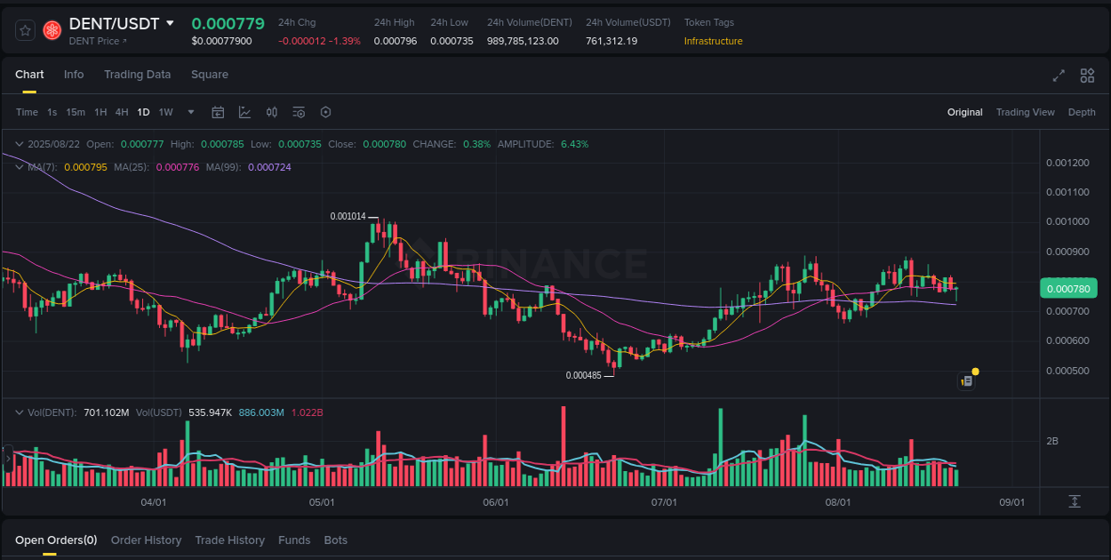 Binance exchange trading report for DENT, 22 August 2025, 16:03