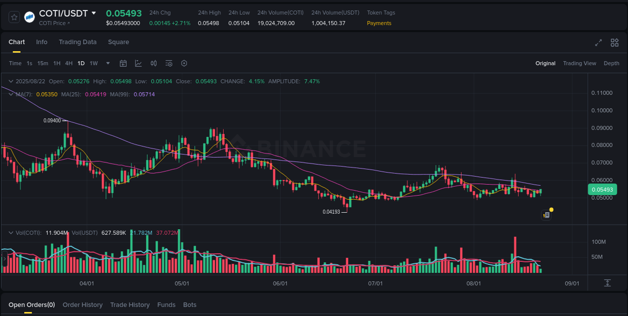 COTI price movement analysis on Binance, 22 August 2025, 16:15