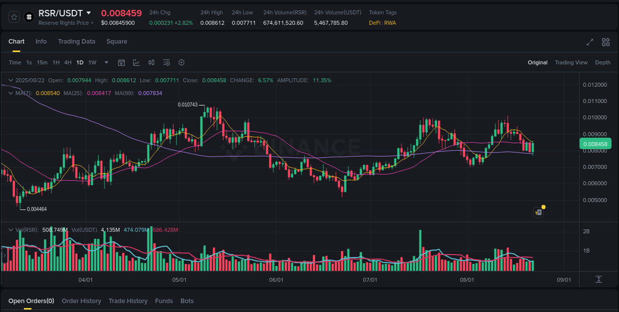 Crypto pump insights: RSR on Binance, 22 August 2025, 16:26