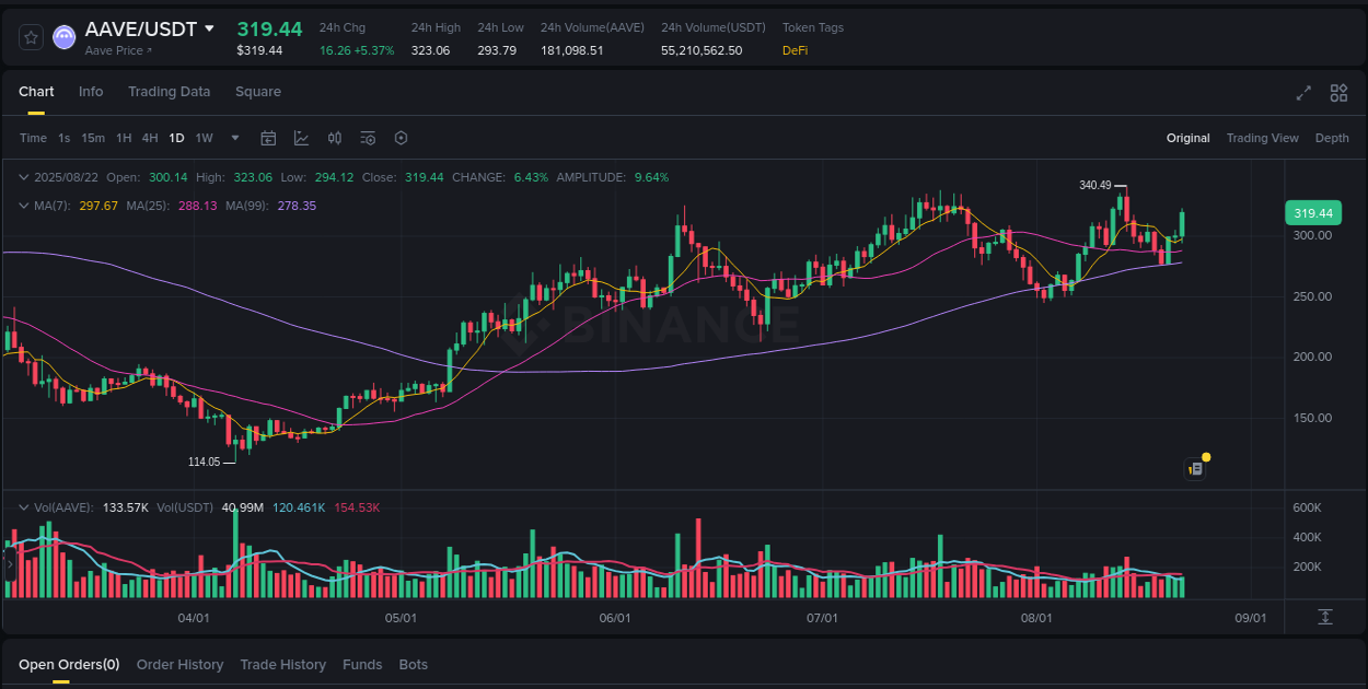 Trading analytics: AAVE pump report from Binance, 22 August 2025, 16:32