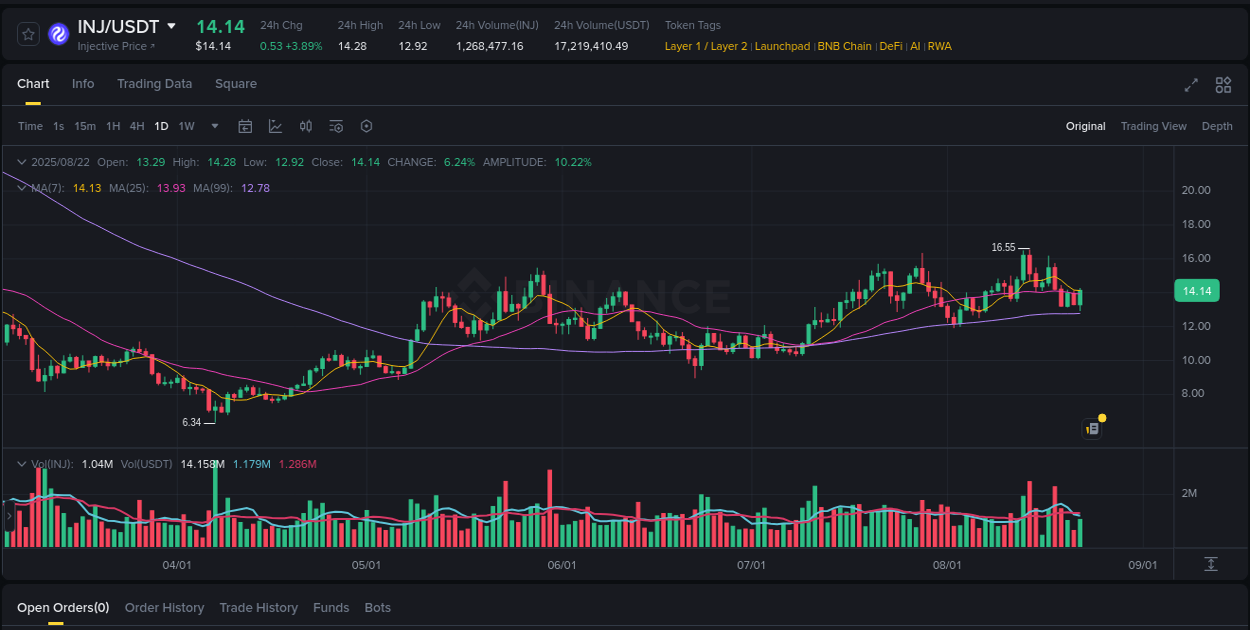 Crypto market trends: INJ pump on Binance, 22 August 2025, 16:34