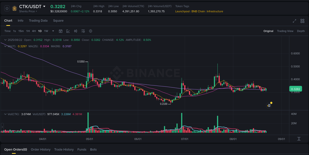Binance pump trends for CTK at 22 August 2025, 16:36