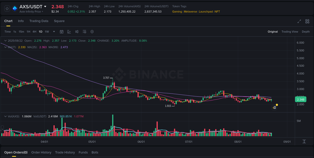 Real-time analytics of AXS pump on Binance, 22 August 2025, 16:37