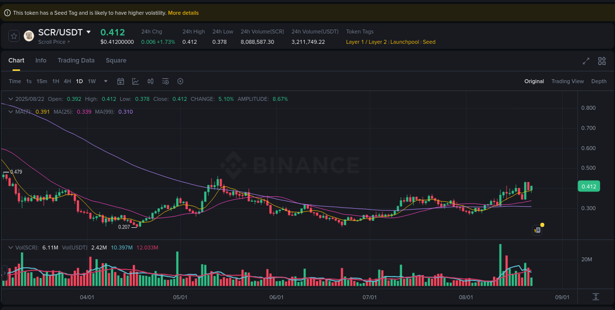 Volume profile analysis: SCR pump acceleration on Binance, 22 August 2025, 17:32