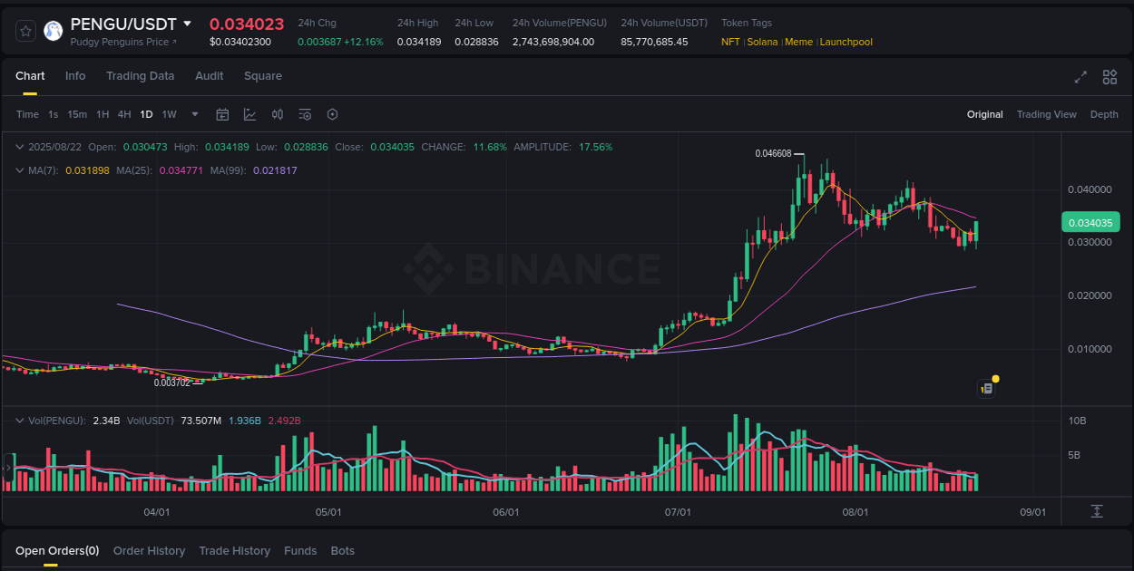 Algorithmic detection: PENGU price explosion on Binance, 22 August 2025, 17:39