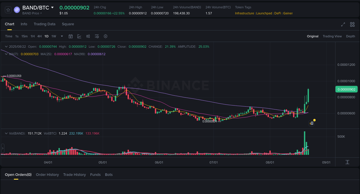 Crypto market update: BAND pump on Binance, 22 August 2025, 17:42 Market analysis: BAND pump on Binance at 22 August 2025, 17:42
