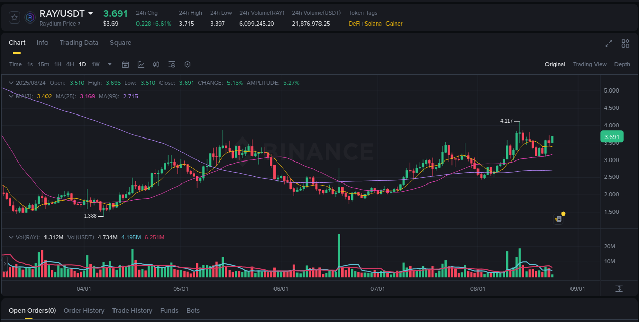 Binance trading report for RAY pump, 24 August 2025, 04:10