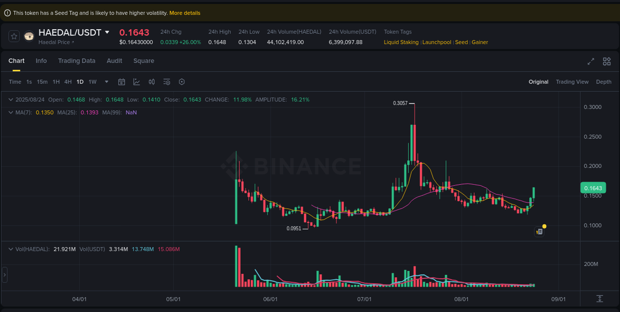 Crypto market update: HAEDAL pump on Binance, 24 August 2025, 06:29