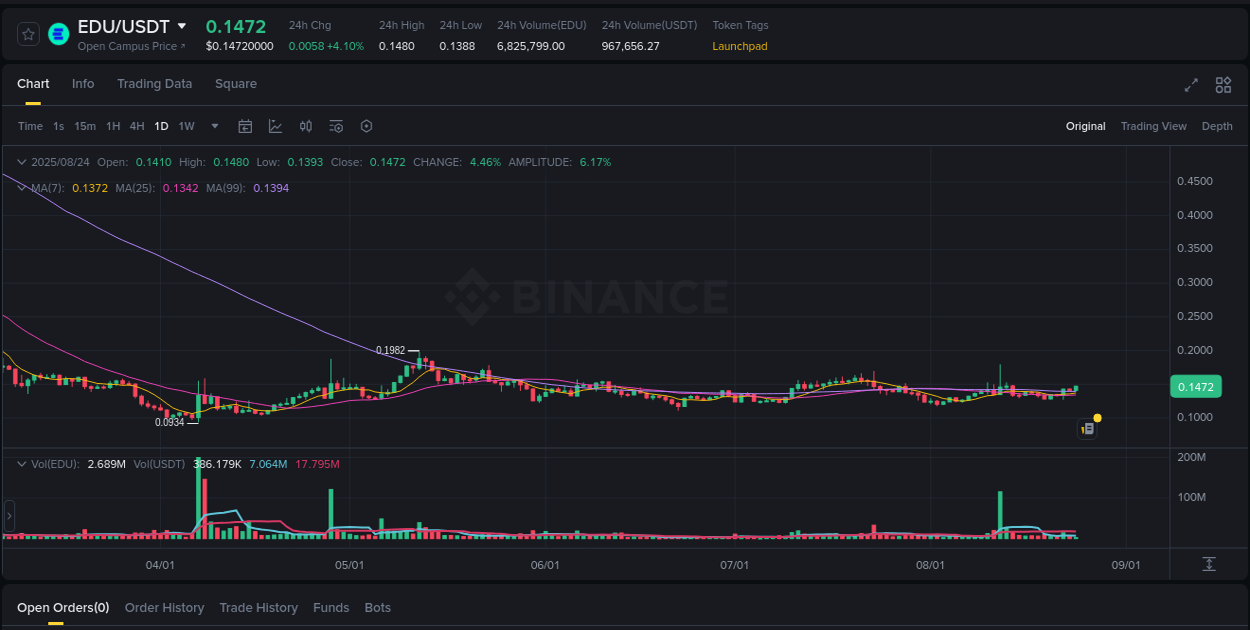 Real-time report of EDU pump on Binance, 24 August 2025, 07:13