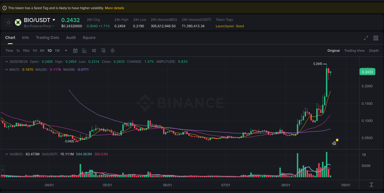 Crypto trading report: BIO pump on Binance, 24 August 2025, 08:01