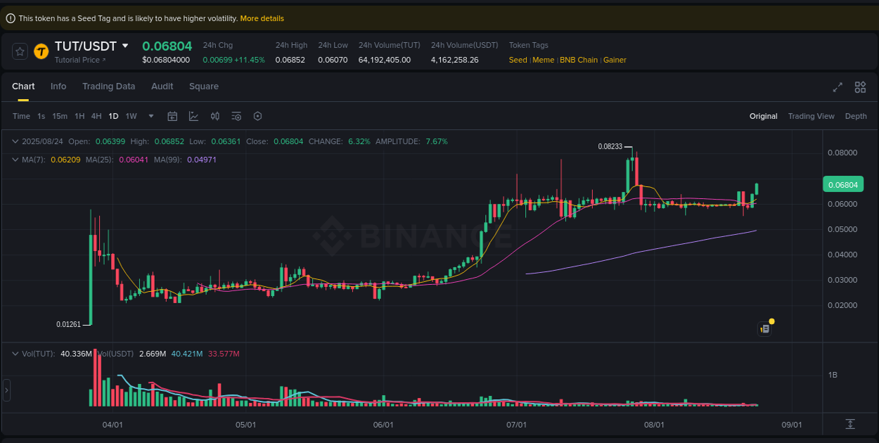 Binance exchange pump report for TUT, 24 August 2025, 08:08