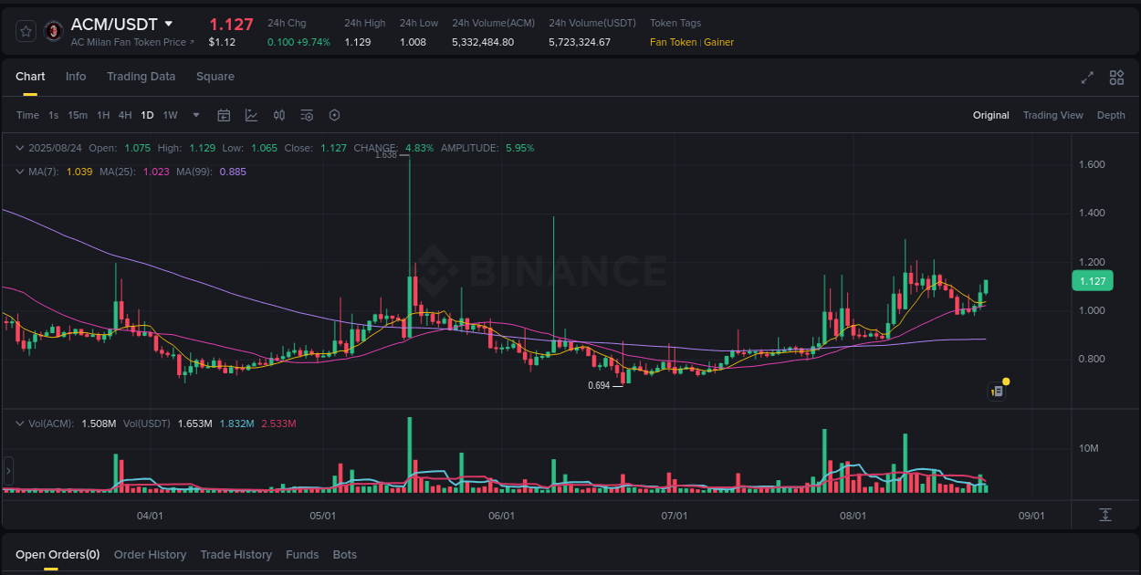 Analysis of ACM pump activity on Binance at 24 August 2025, 08:59