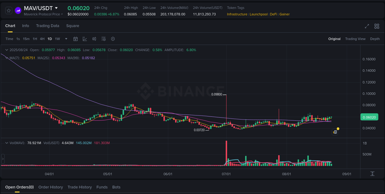 Binance pump overview for MAV, captured at 24 August 2025, 09:24