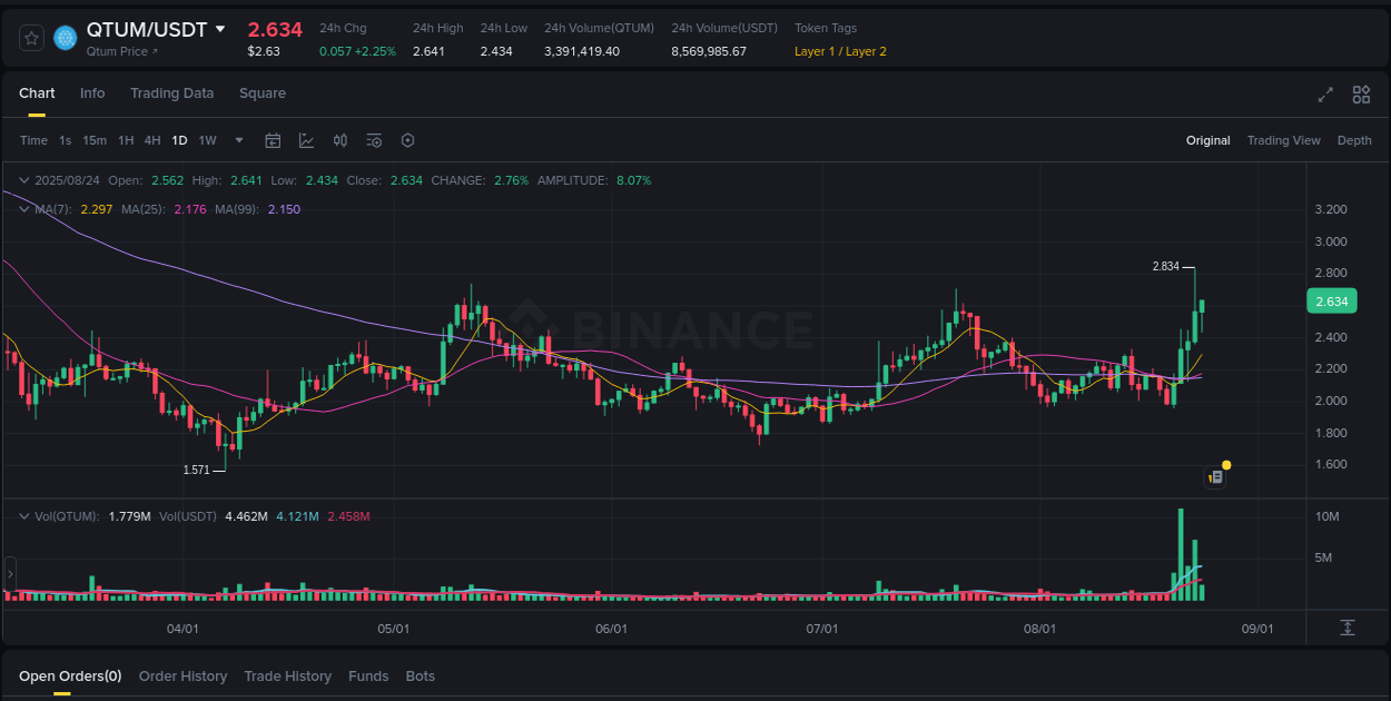 Market trend analysis: QTUM pump on Binance at 24 August 2025, 11:34