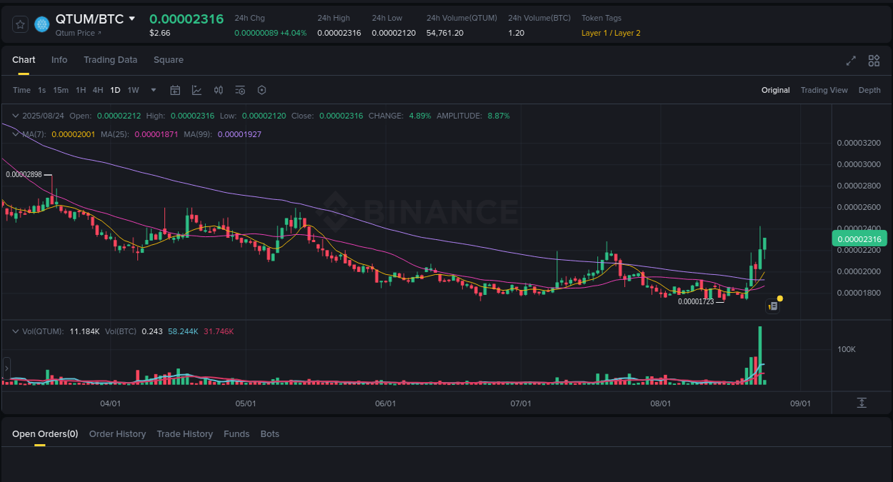 Crypto pump report: Dive into QTUM on Binance, 24 August 2025, 11:40 Crypto pump analytics for QTUM on Binance, 24 August 2025, 11:40