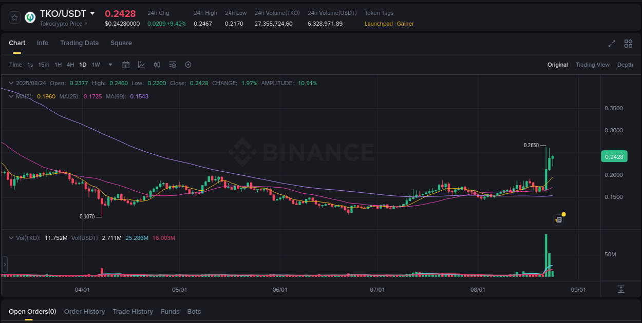 Binance pump statistics for TKO at 24 August 2025, 13:14