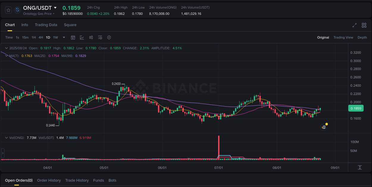 Binance exchange trading report for ONG, 24 August 2025, 20:41