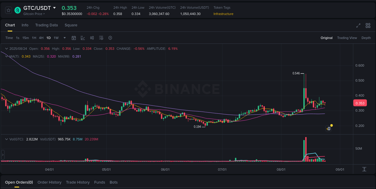 Crypto pump data analytics for GTC on Binance, 24 August 2025, 20:58