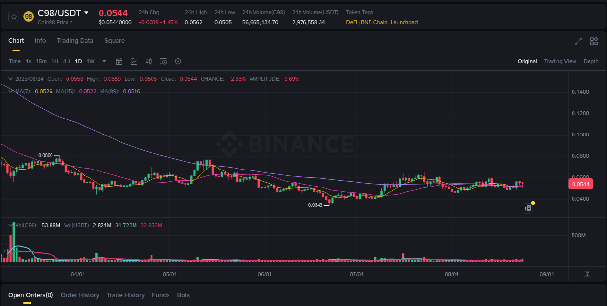 Pump report for C98 on Binance at 24 August 2025, 20:59